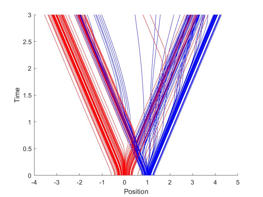 100 interacting trajectories